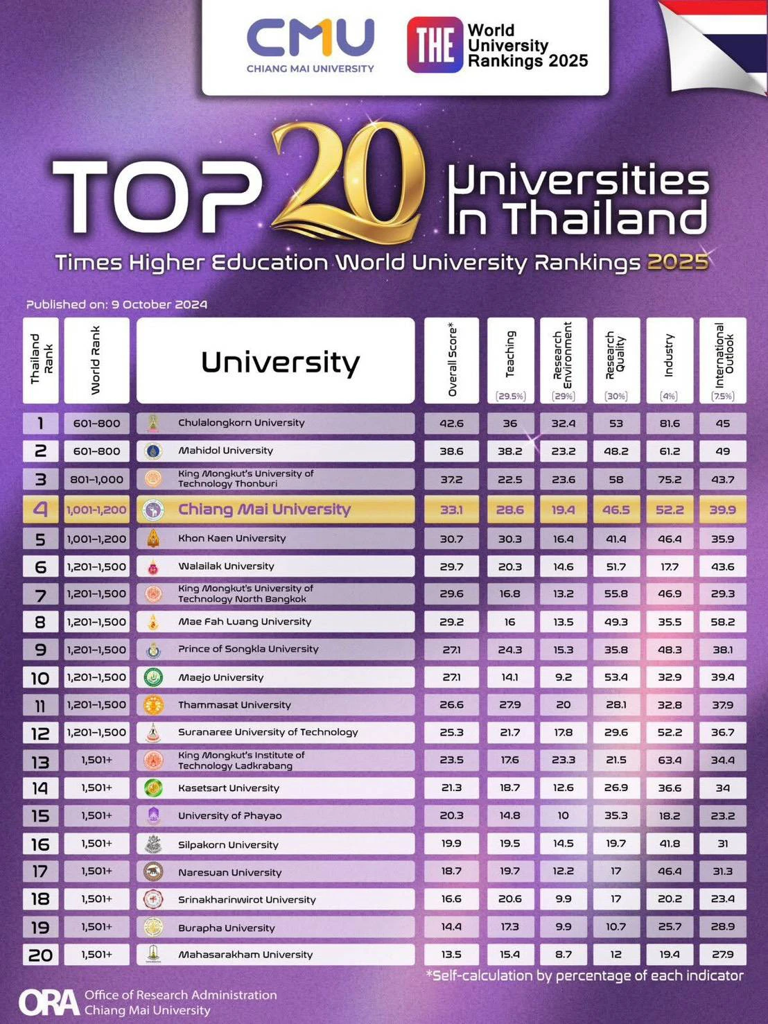 UNIVERSITY RANKING